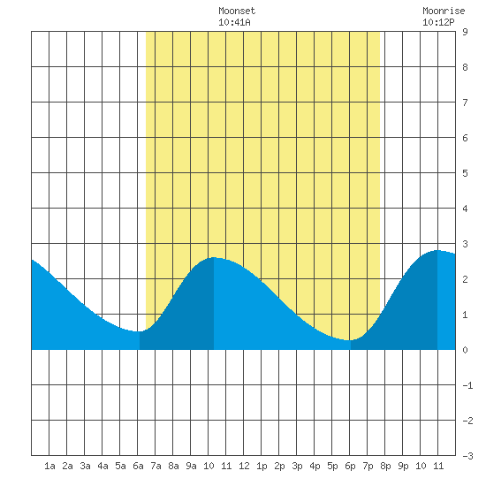 Sacramento tide chart for Thursday, August 26, 2021