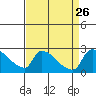 Sacramento tide chart for Thursday, August 26, 2021