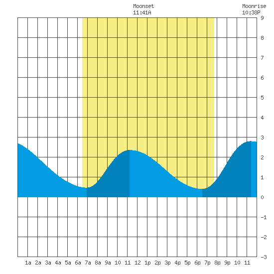 Sacramento tide chart for Friday, August 27, 2021