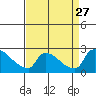 Sacramento tide chart for Friday, August 27, 2021