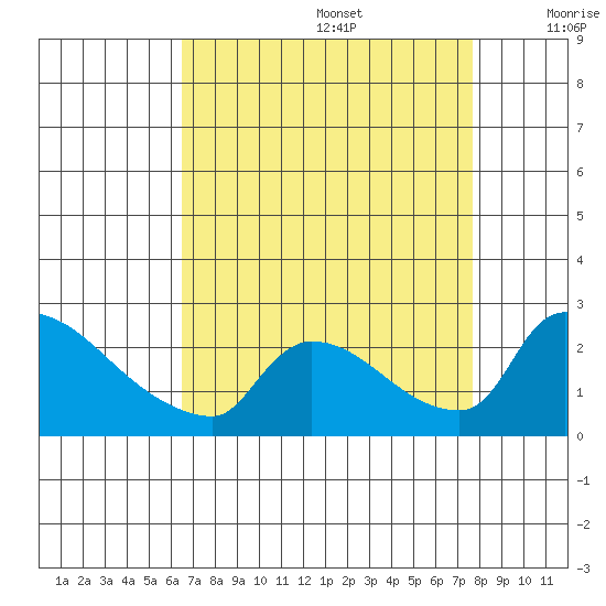 Sacramento tide chart for Saturday, August 28, 2021