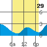 Sacramento tide chart for Sunday, August 29, 2021