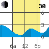 Sacramento tide chart for Monday, August 30, 2021