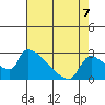 Sacramento tide chart for Saturday, August 7, 2021