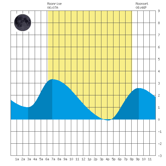 Sacramento tide chart for Sunday, August 8, 2021