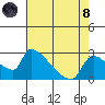 Sacramento tide chart for Sunday, August 8, 2021