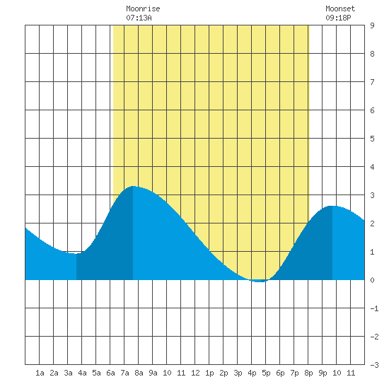 Sacramento tide chart for Monday, August 9, 2021