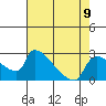 Sacramento tide chart for Monday, August 9, 2021