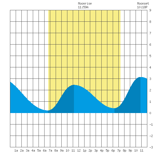 Sacramento tide chart for Saturday, September 11, 2021