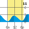 Sacramento tide chart for Saturday, September 11, 2021