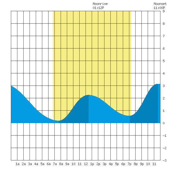 Sacramento tide chart for Sunday, September 12, 2021