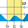 Sacramento tide chart for Sunday, September 12, 2021