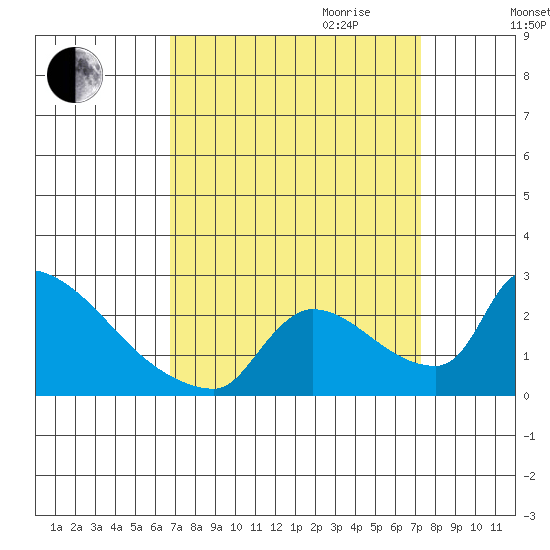 Sacramento tide chart for Monday, September 13, 2021