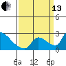 Sacramento tide chart for Monday, September 13, 2021