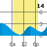 Sacramento tide chart for Tuesday, September 14, 2021
