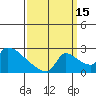 Sacramento tide chart for Wednesday, September 15, 2021