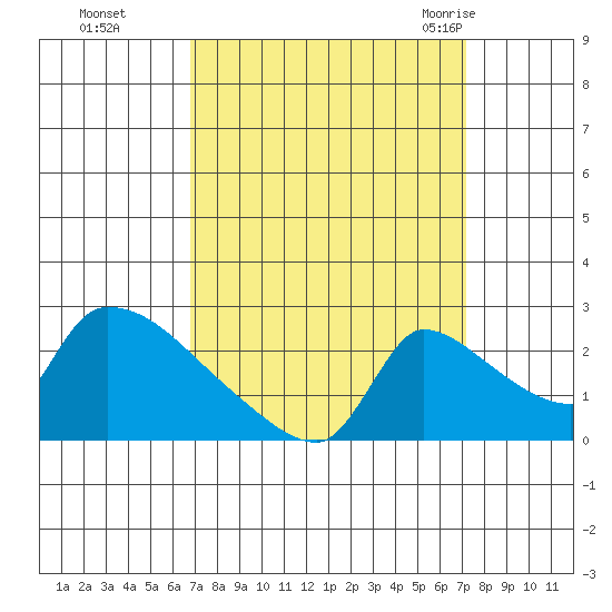 Sacramento tide chart for Thursday, September 16, 2021