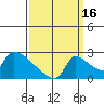 Sacramento tide chart for Thursday, September 16, 2021