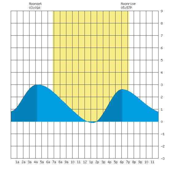 Sacramento tide chart for Friday, September 17, 2021