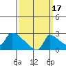 Sacramento tide chart for Friday, September 17, 2021