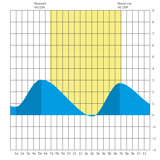 Sacramento tide chart for Saturday, September 18, 2021