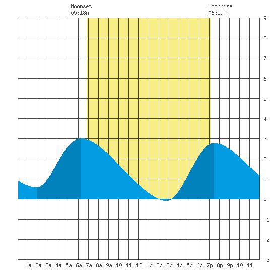 Sacramento tide chart for Sunday, September 19, 2021