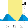 Sacramento tide chart for Sunday, September 19, 2021