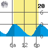 Sacramento tide chart for Monday, September 20, 2021