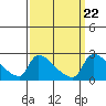 Sacramento tide chart for Wednesday, September 22, 2021
