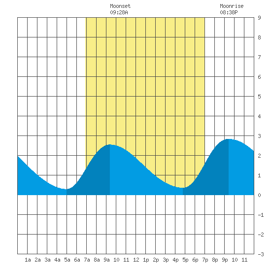 Sacramento tide chart for Thursday, September 23, 2021