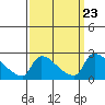 Sacramento tide chart for Thursday, September 23, 2021