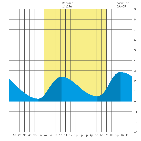 Sacramento tide chart for Friday, September 24, 2021