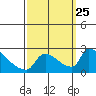 Sacramento tide chart for Saturday, September 25, 2021