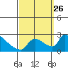 Sacramento tide chart for Sunday, September 26, 2021