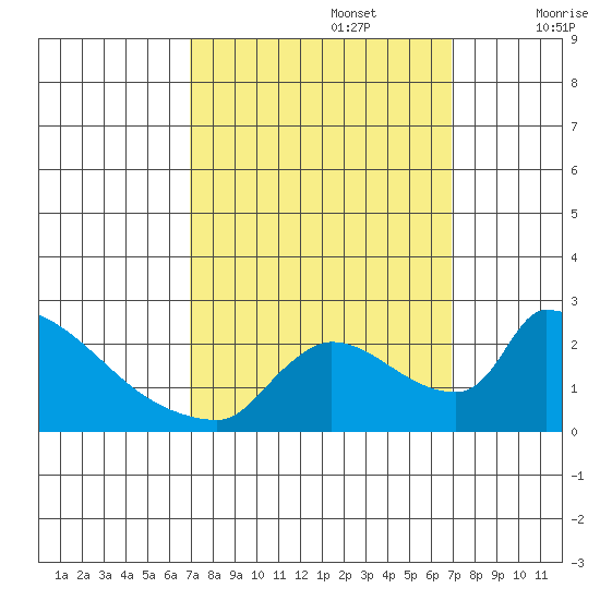 Sacramento tide chart for Monday, September 27, 2021