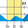 Sacramento tide chart for Monday, September 27, 2021