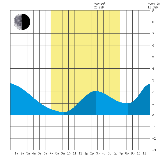 Sacramento tide chart for Tuesday, September 28, 2021