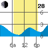 Sacramento tide chart for Tuesday, September 28, 2021