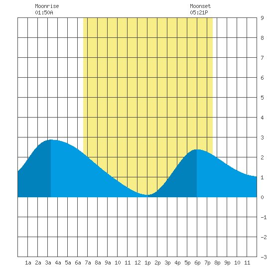 Sacramento tide chart for Thursday, September 2, 2021