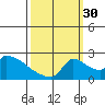 Sacramento tide chart for Thursday, September 30, 2021