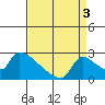 Sacramento tide chart for Friday, September 3, 2021