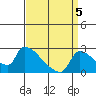 Sacramento tide chart for Sunday, September 5, 2021