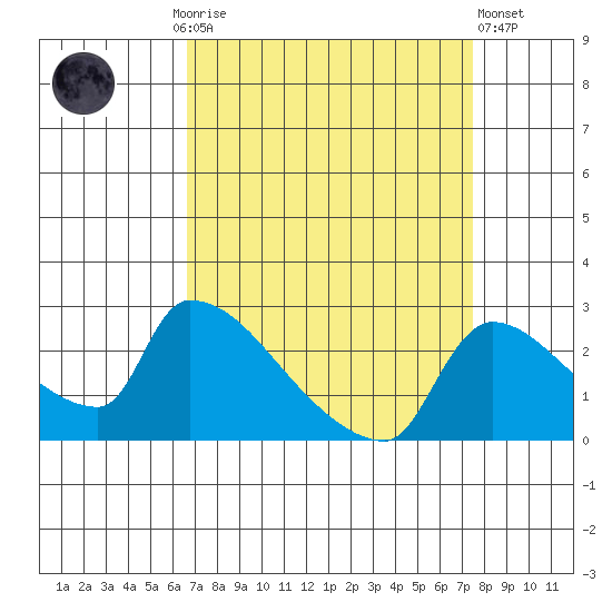Sacramento tide chart for Monday, September 6, 2021