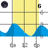Sacramento tide chart for Monday, September 6, 2021