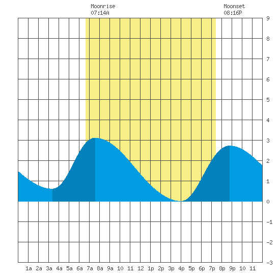 Sacramento tide chart for Tuesday, September 7, 2021