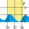 Sacramento tide chart for Tuesday, September 7, 2021