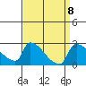 Sacramento tide chart for Wednesday, September 8, 2021