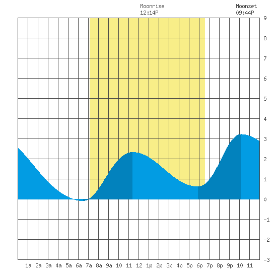 Sacramento tide chart for Sunday, October 10, 2021
