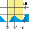 Sacramento tide chart for Sunday, October 10, 2021