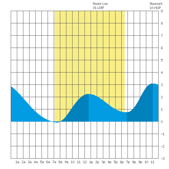 Sacramento tide chart for Monday, October 11, 2021